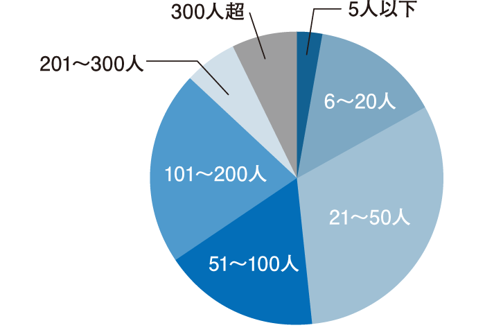 従業員数