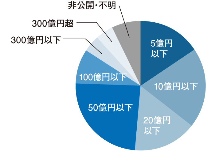 年間売上高