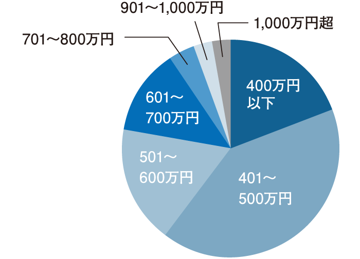 採用時の年収