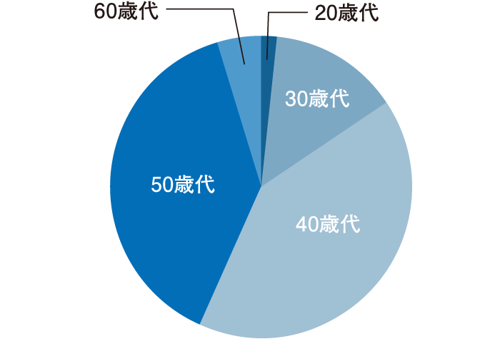 年 齢