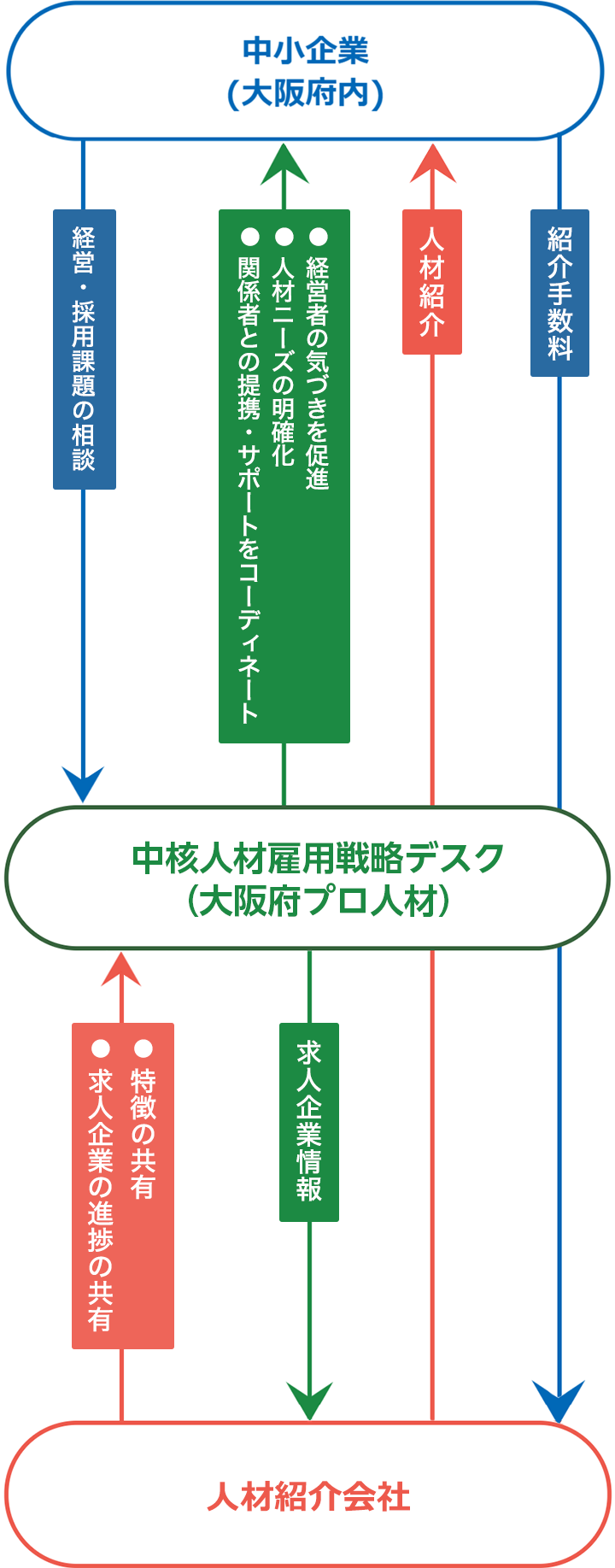 サービス概要図